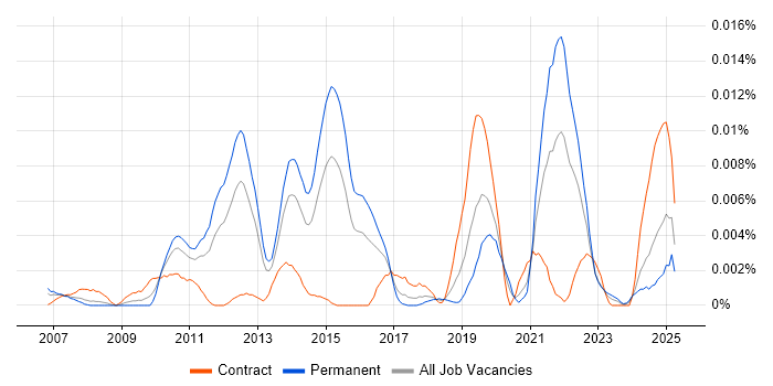 Job vacancy trend for ZK in England