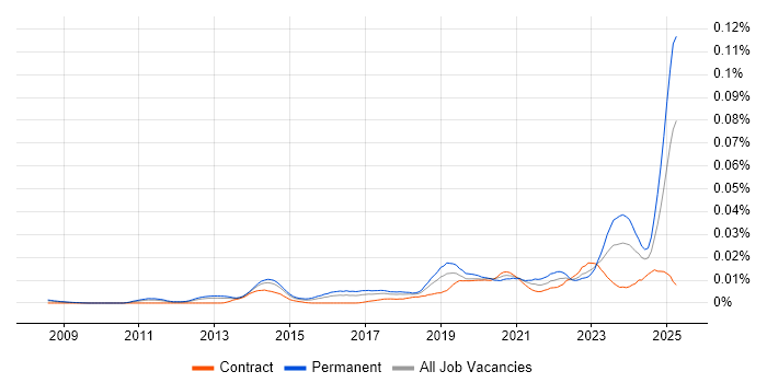 Job vacancy trend for Zoho in England Job vacancy trend for Zoho in England