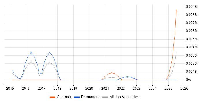 Job vacancy trend for Zoomdata in England