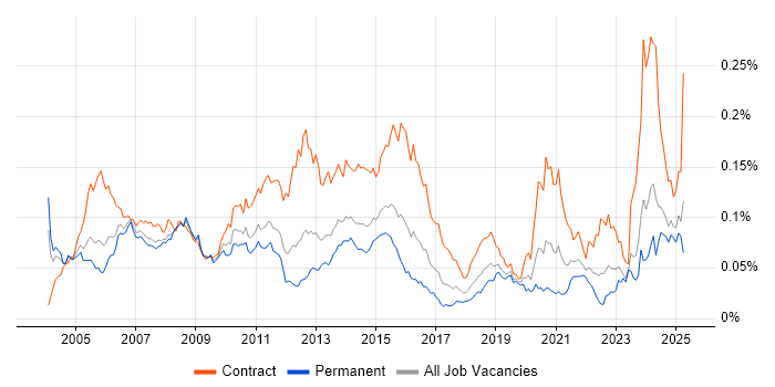 Job vacancy trend for zOS in England
