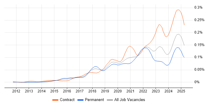 Job vacancy trend for Zscaler in England Job vacancy trend for Zscaler in England
