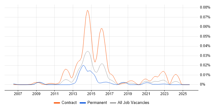 zSecure job vacancy trend in England