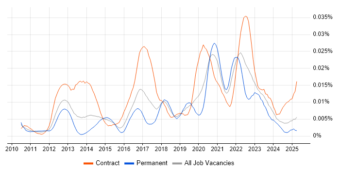 Job vacancy trend for Zuora in England Job vacancy trend for Zuora in England