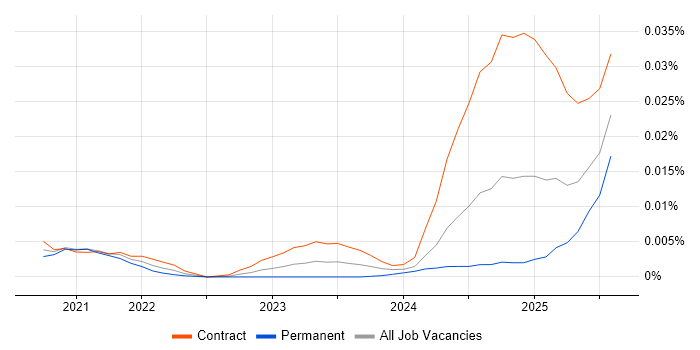 Job vacancy trend for Zustand in England Job vacancy trend for Zustand in England