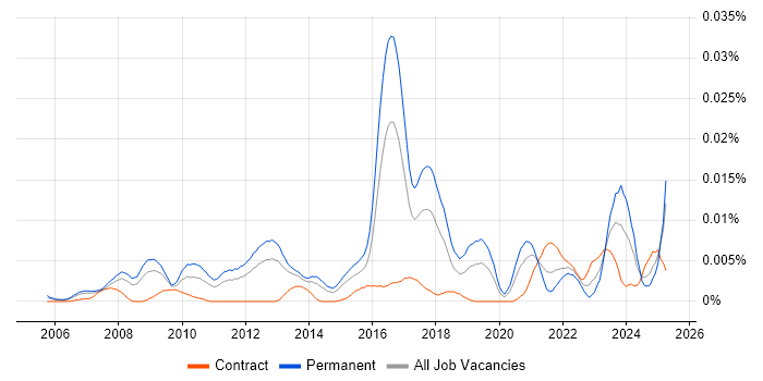 Job vacancy trend for ZyXEL in England Job vacancy trend for ZyXEL in England