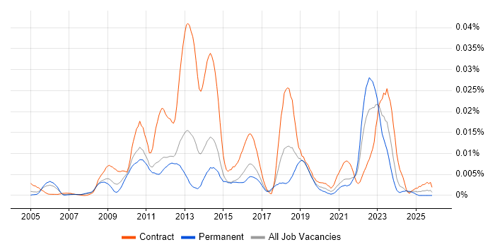 ENOVIA job vacancy trend in the UK
