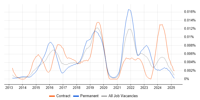Job vacancy trend for Ensighten in the UK Job vacancy trend for Ensighten in the UK