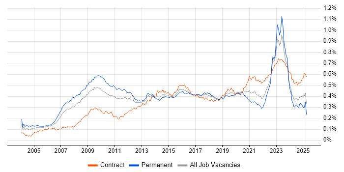 Job vacancy trend for Enterprise Architect in the UK