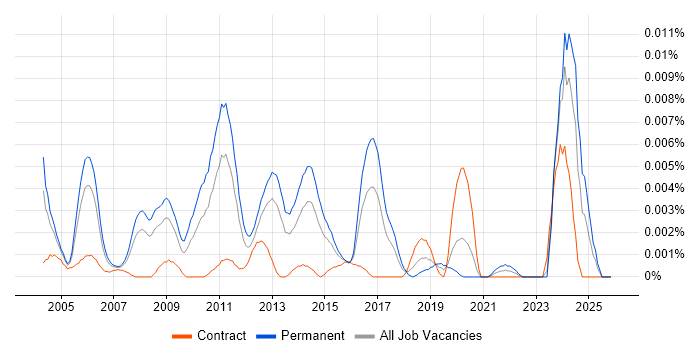 Enterprise Architecture Consultant job vacancy trend in the UK