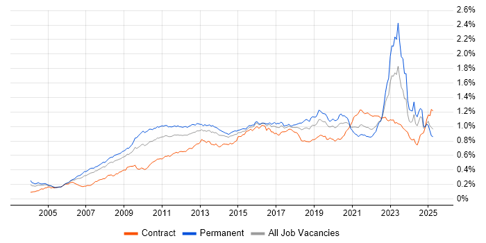 Job vacancy trend for Enterprise Architecture in the UK Job vacancy trend for Enterprise Architecture in the UK