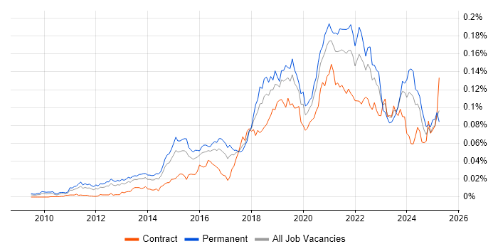 Job vacancy trend for Enterprise Cloud in the UK