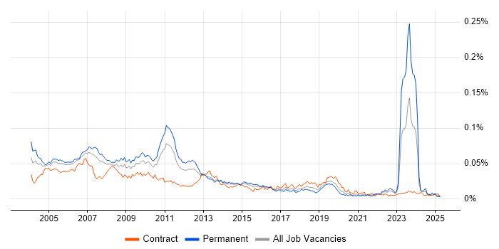 Job vacancy trend for Enterprise Consultant in the UK