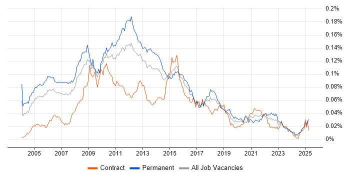 Job vacancy trend for Enterprise Content Management in the UK Job vacancy trend for Enterprise Content Management in the UK
