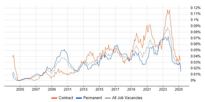 Job vacancy trend for Enterprise Data Architect in the UK Job vacancy trend for Enterprise Data Architect in the UK
