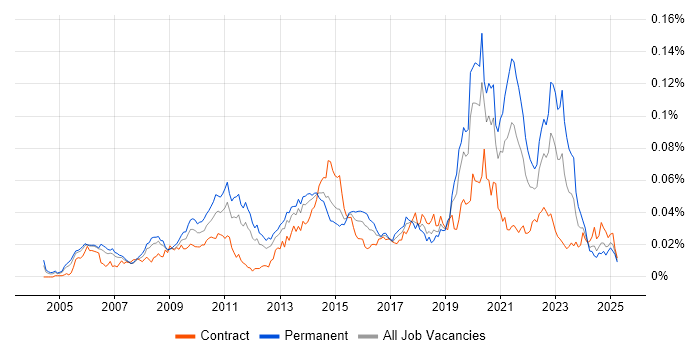 Job vacancy trend for Enterprise Data Management in the UK Job vacancy trend for Enterprise Data Management in the UK