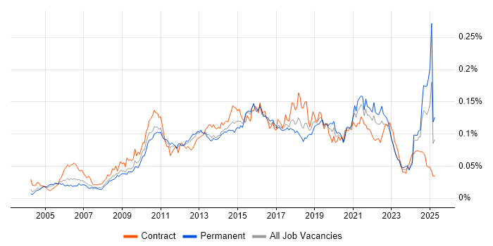 Job vacancy trend for Enterprise Data Warehouse in the UK Job vacancy trend for Enterprise Data Warehouse in the UK