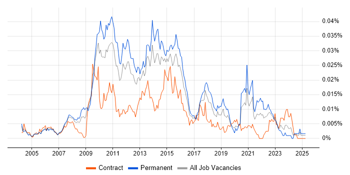 Job vacancy trend for Enterprise Information Architecture in the UK Job vacancy trend for Enterprise Information Architecture in the UK