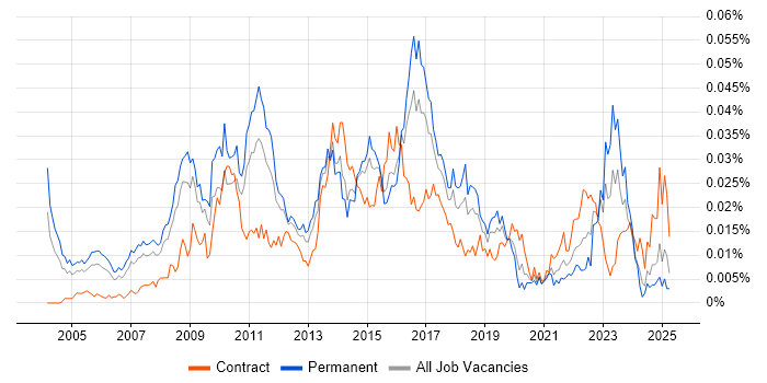 Job vacancy trend for Enterprise Infrastructure Architect in the UK