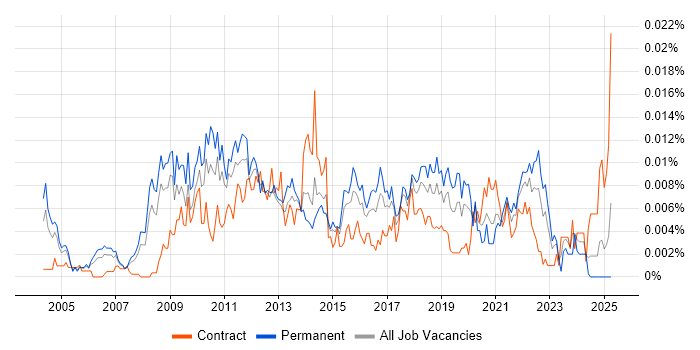 Job vacancy trend for Enterprise Integration Architect in the UK Job vacancy trend for Enterprise Integration Architect in the UK
