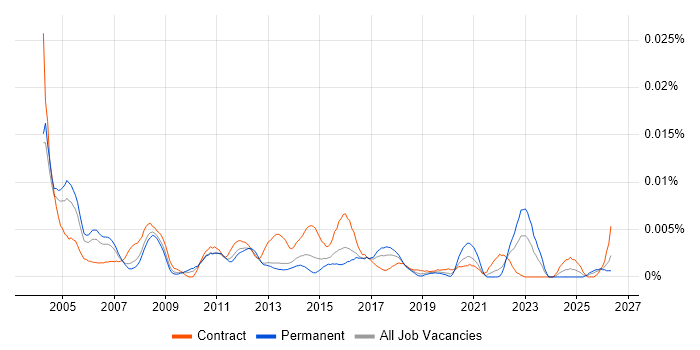 Enterprise Management Analyst job vacancy trend in the UK