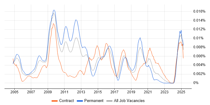 Job vacancy trend for Enterprise Management Architect in the UK Job vacancy trend for Enterprise Management Architect in the UK