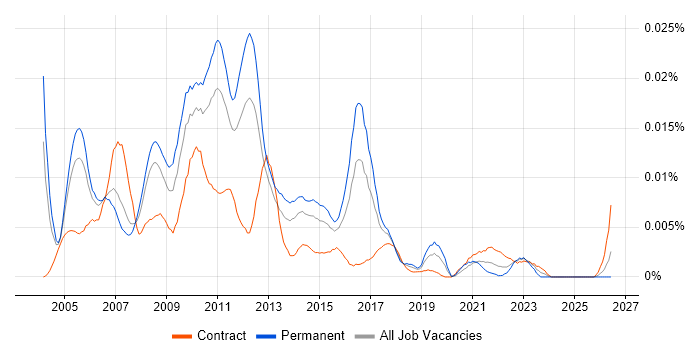 Enterprise Management Consultant job vacancy trend in the UK
