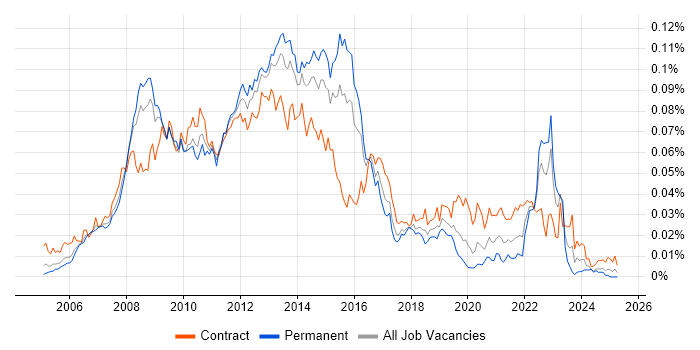 Job vacancy trend for Enterprise Manager Cloud Control in the UK Job vacancy trend for Enterprise Manager Cloud Control in the UK