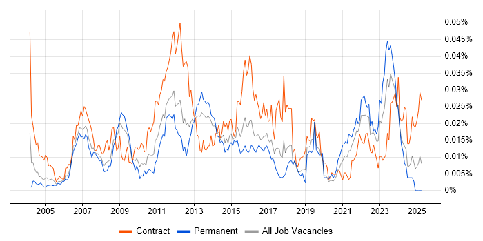Job vacancy trend for Enterprise Modelling in the UK Job vacancy trend for Enterprise Modelling in the UK