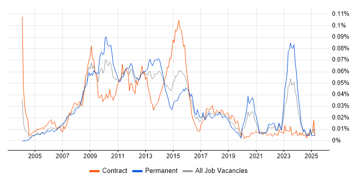 Job vacancy trend for Enterprise Search in the UK Job vacancy trend for Enterprise Search in the UK
