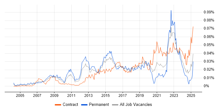 Job vacancy trend for Enterprise Security Architect in the UK
