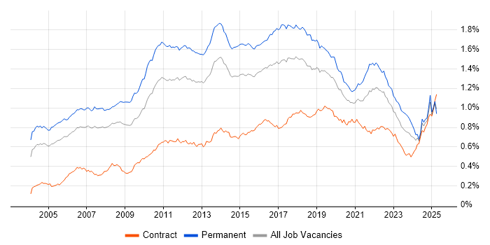 Job vacancy trend for Enterprise Software in the UK
