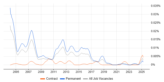 Job vacancy trend for Enterprise Solution Manager in the UK Job vacancy trend for Enterprise Solution Manager in the UK