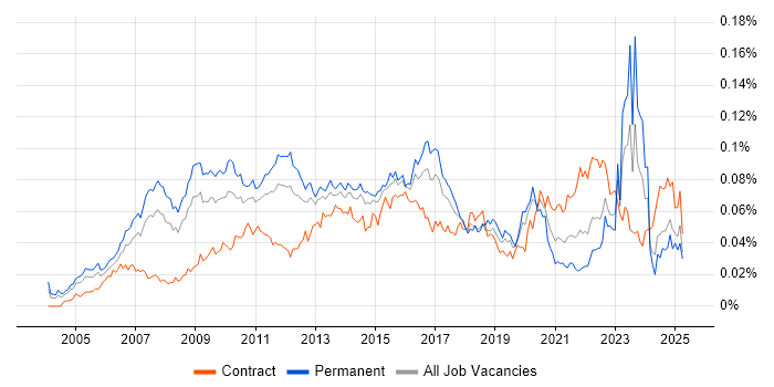 Job vacancy trend for Enterprise Solutions Architect in the UK Job vacancy trend for Enterprise Solutions Architect in the UK