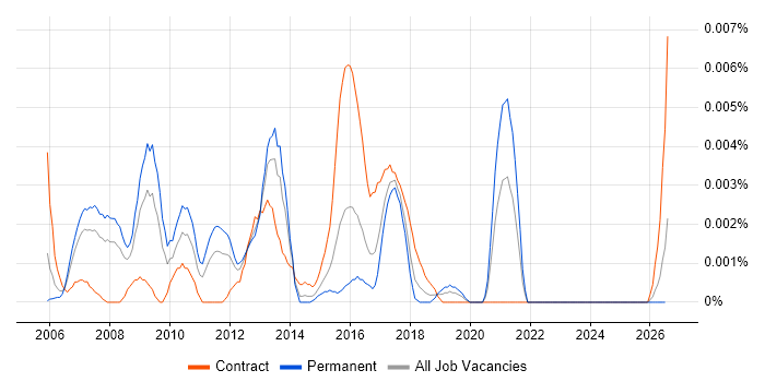 Enterprise Solutions Designer job vacancy trend in the UK