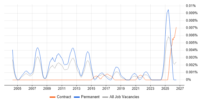 Enterprise Solutions Engineer job vacancy trend in the UK