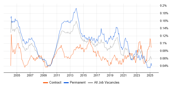 Job vacancy trend for Enterprise Storage in the UK