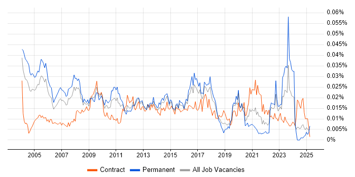 Job vacancy trend for Enterprise Technical Architect in the UK Job vacancy trend for Enterprise Technical Architect in the UK