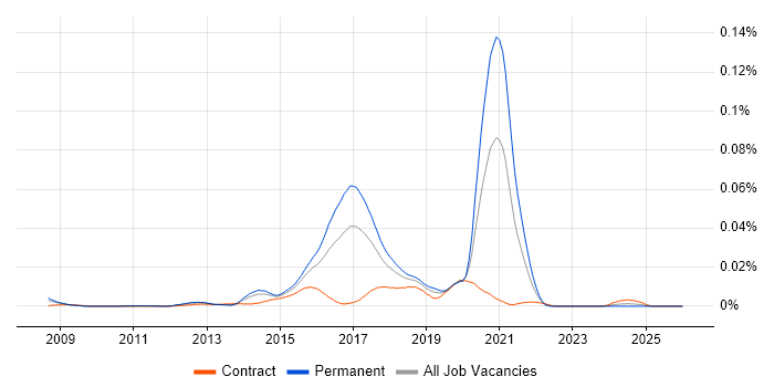 EnterpriseDB job vacancy trend in the UK