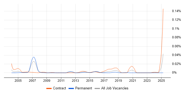 Job vacancy trend for EntireX in the UK Job vacancy trend for EntireX in the UK