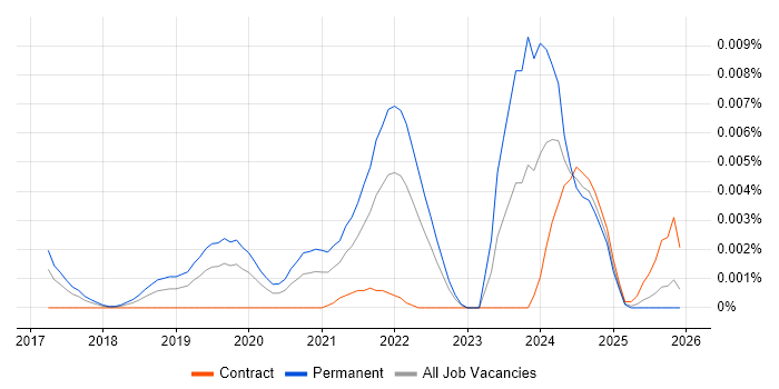 Entity Linking job vacancy trend in the UK