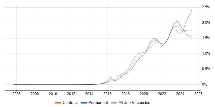 Job vacancy trend for Entra ID in the UK Job vacancy trend for Entra ID in the UK