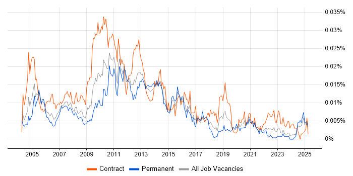Job vacancy trend for Environment Analyst in the UK