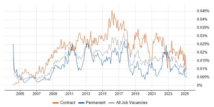 Job vacancy trend for Environment And Release Manager in the UK Job vacancy trend for Environment And Release Manager in the UK