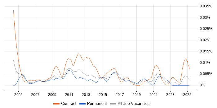 Job vacancy trend for Environment Delivery Manager in the UK Job vacancy trend for Environment Delivery Manager in the UK