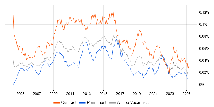 Job vacancy trend for Environment Manager in the UK