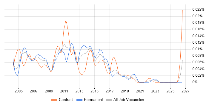 Environment Support Analyst job vacancy trend in the UK