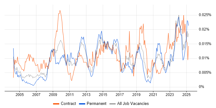 Job vacancy trend for Environmental Health in the UK Job vacancy trend for Environmental Health in the UK