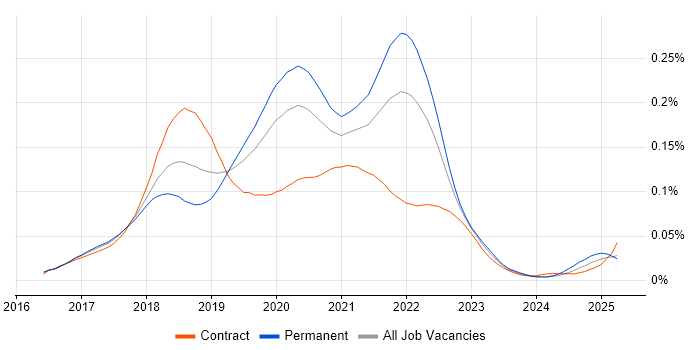 Job vacancy trend for Enzyme in the UK Job vacancy trend for Enzyme in the UK