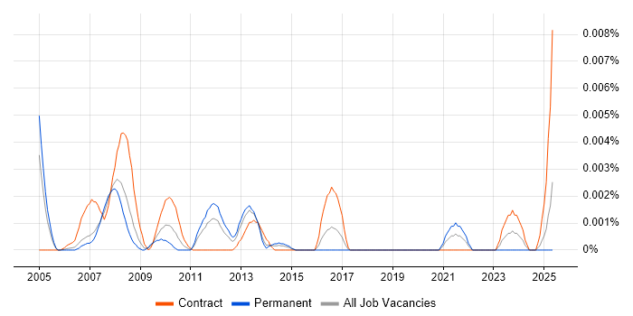 Job vacancy trend for Epicor iScala in the UK Job vacancy trend for Epicor iScala in the UK