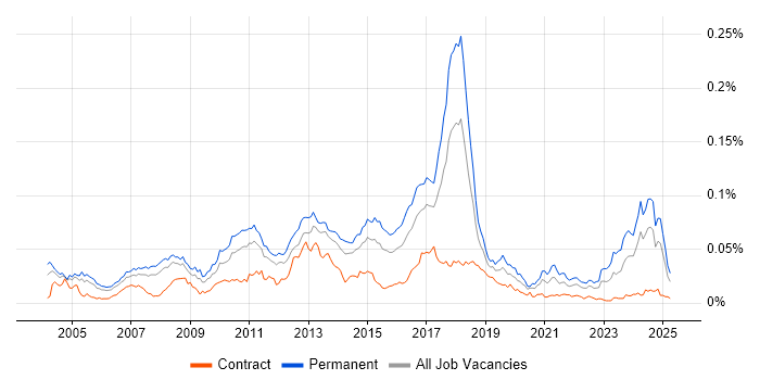 Job vacancy trend for Epicor in the UK Job vacancy trend for Epicor in the UK